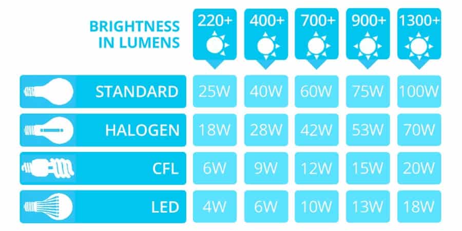lumens watts conversion chart