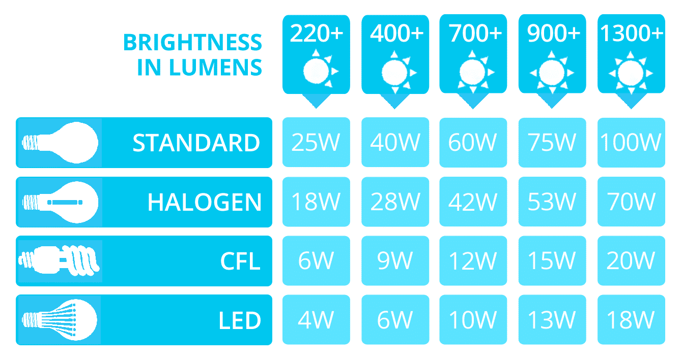 LED Lumens To Watts Conversion Chart The Lightbulb Co.