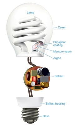 Difference Between CFL & LED Bulbs (with Comparison Chart ) - Circuit Globe