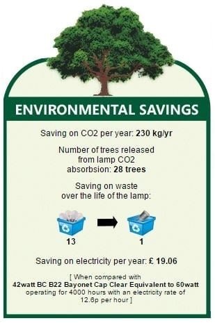environmental savings