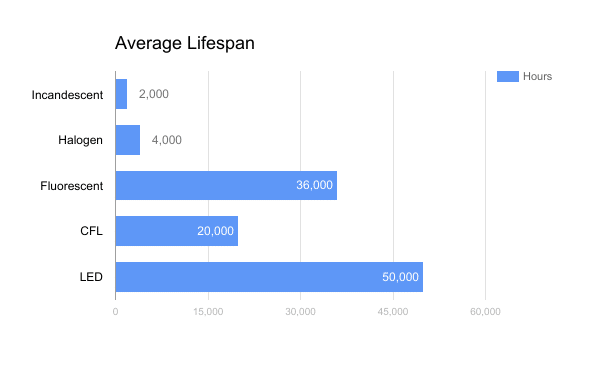 average rated lifetime hours lightbulb light bulbs